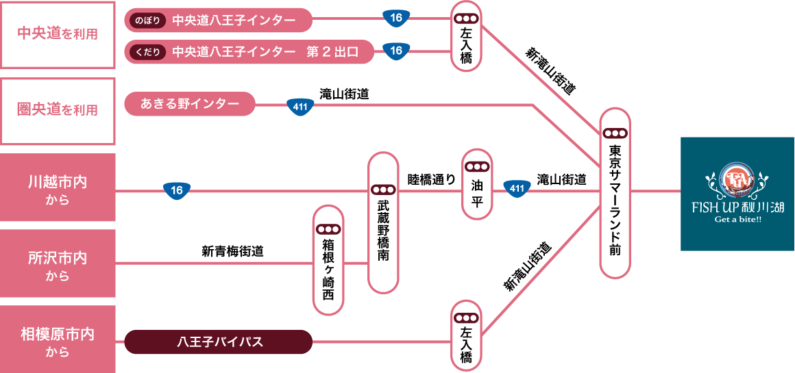 主要な駅からの乗換